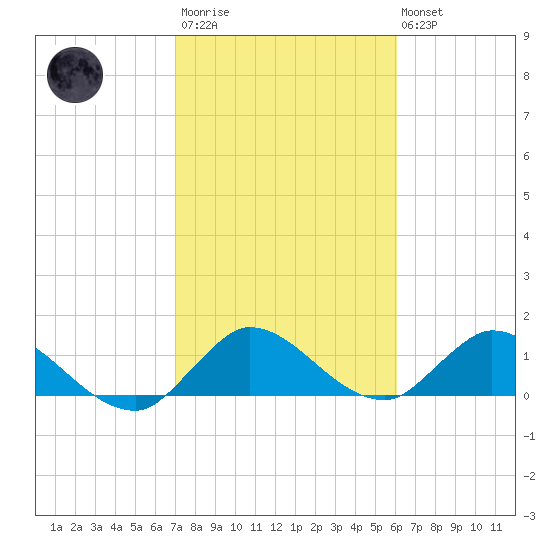 Turkey Point tide chart for Wednesday, January 29, 2025