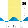Turkey Point tide chart for Thursday, January 30, 2025