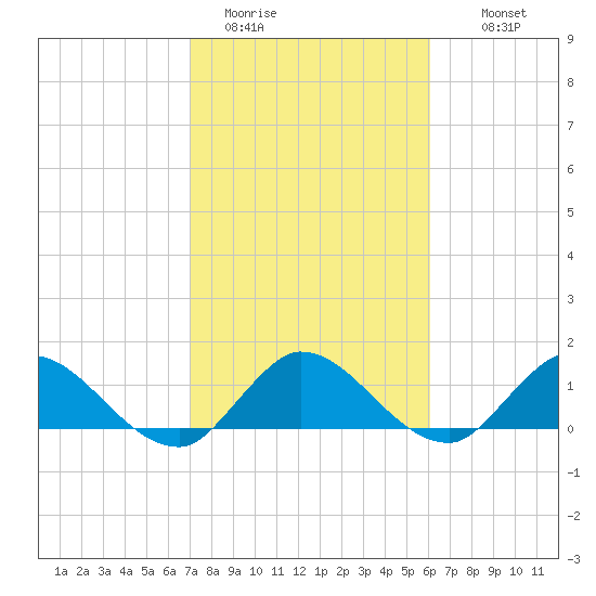 Turkey Point tide chart for Friday, January 31, 2025