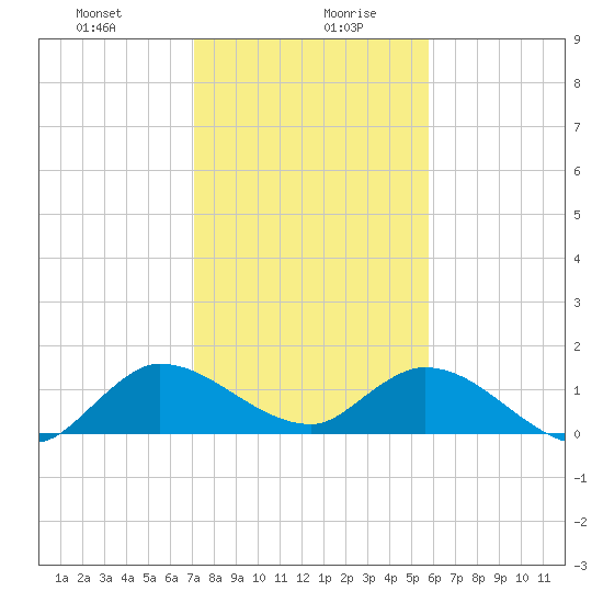 Turkey Point tide chart for Wednesday, January 8, 2025