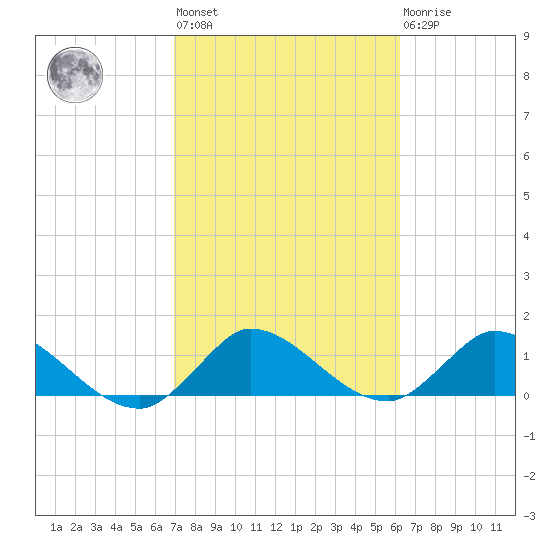 Turkey Point tide chart for Wednesday, February 12, 2025