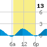 Turkey Point tide chart for Thursday, February 13, 2025