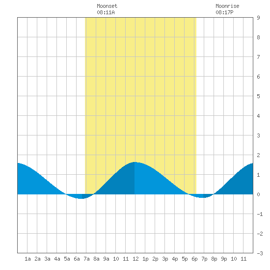 Turkey Point tide chart for Friday, February 14, 2025