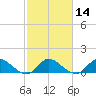 Turkey Point tide chart for Friday, February 14, 2025