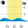 Turkey Point tide chart for Thursday, February 20, 2025