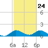 Turkey Point tide chart for Monday, February 24, 2025