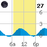 Turkey Point tide chart for Thursday, February 27, 2025
