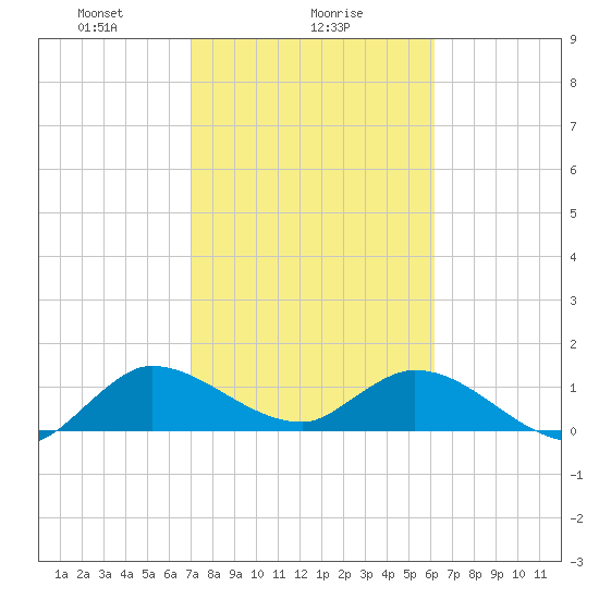 Turkey Point tide chart for Thursday, February 6, 2025