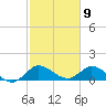 Turkey Point tide chart for Sunday, February 9, 2025