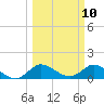 Turkey Point tide chart for Monday, March 10, 2025