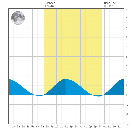 Turkey Point tide chart for Friday, March 14, 2025