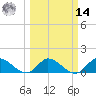 Turkey Point tide chart for Friday, March 14, 2025