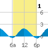 Turkey Point tide chart for Saturday, March 1, 2025