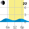 Turkey Point tide chart for Saturday, March 22, 2025