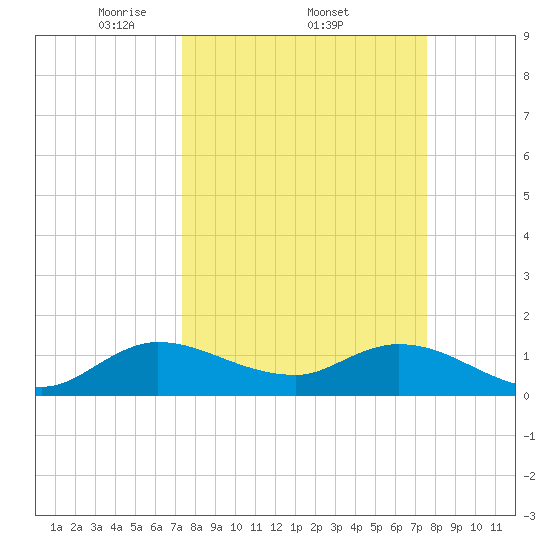 Turkey Point tide chart for Sunday, March 23, 2025