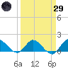 Turkey Point tide chart for Saturday, March 29, 2025