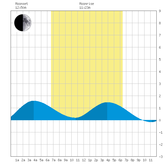 Turkey Point tide chart for Thursday, March 6, 2025