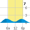Turkey Point tide chart for Friday, March 7, 2025
