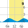 Turkey Point tide chart for Sunday, March 9, 2025