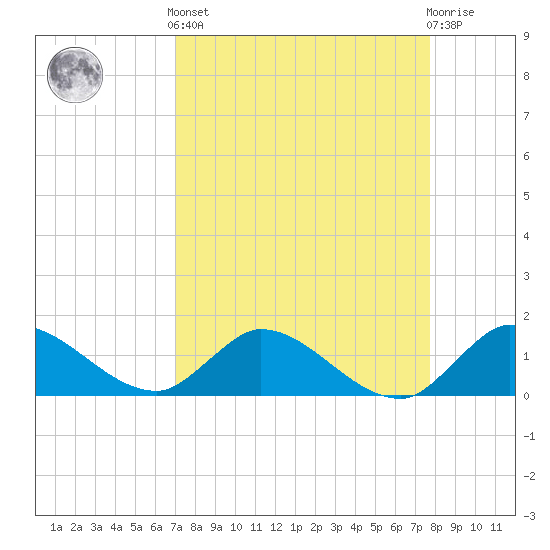 Turkey Point tide chart for Saturday, April 12, 2025