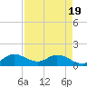 Turkey Point tide chart for Saturday, April 19, 2025