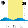 Turkey Point tide chart for Sunday, April 20, 2025