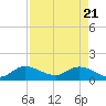 Turkey Point tide chart for Monday, April 21, 2025