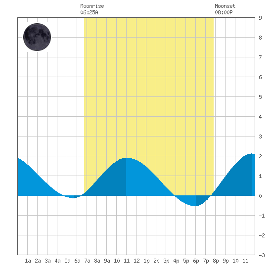 Turkey Point tide chart for Sunday, April 27, 2025