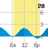 Turkey Point tide chart for Monday, April 28, 2025