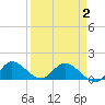 Turkey Point tide chart for Wednesday, April 2, 2025
