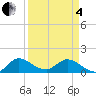 Turkey Point tide chart for Friday, April 4, 2025
