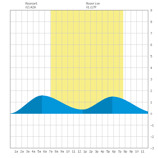 Turkey Point tide chart for Saturday, April 5, 2025