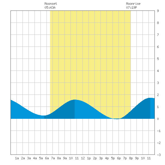 Turkey Point tide chart for Sunday, May 11, 2025