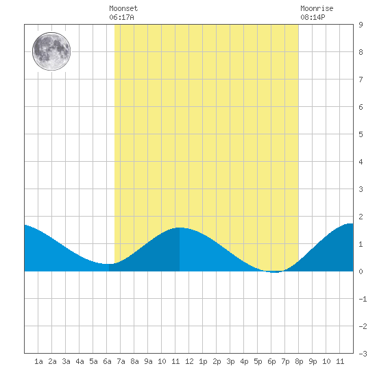 Turkey Point tide chart for Monday, May 12, 2025