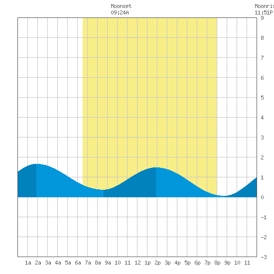 Turkey Point tide chart for Friday, May 16, 2025