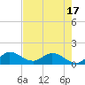 Turkey Point tide chart for Saturday, May 17, 2025