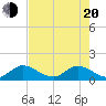 Turkey Point tide chart for Tuesday, May 20, 2025