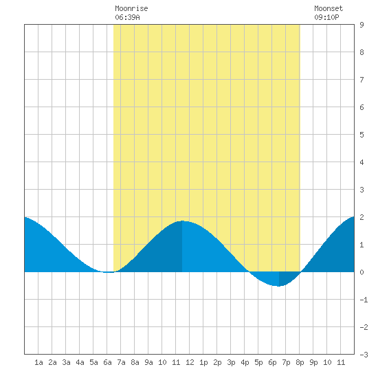 Turkey Point tide chart for Tuesday, May 27, 2025