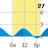 Turkey Point tide chart for Tuesday, May 27, 2025