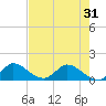 Turkey Point tide chart for Saturday, May 31, 2025