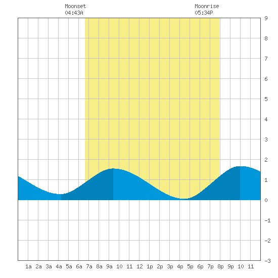 Turkey Point tide chart for Friday, May 9, 2025