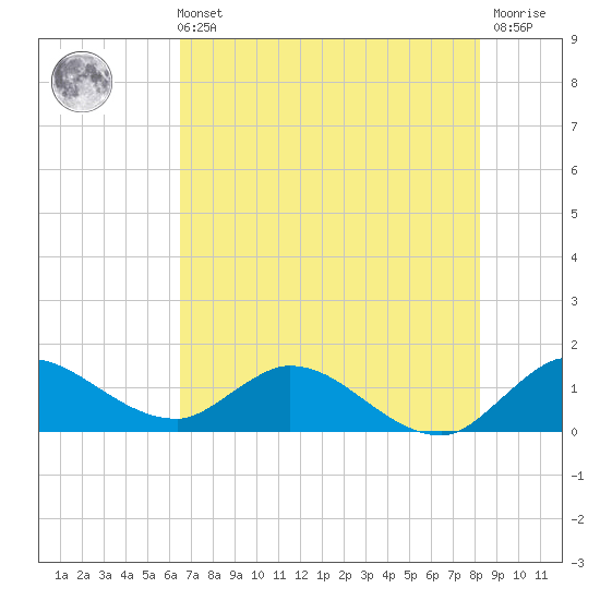 Turkey Point tide chart for Wednesday, June 11, 2025