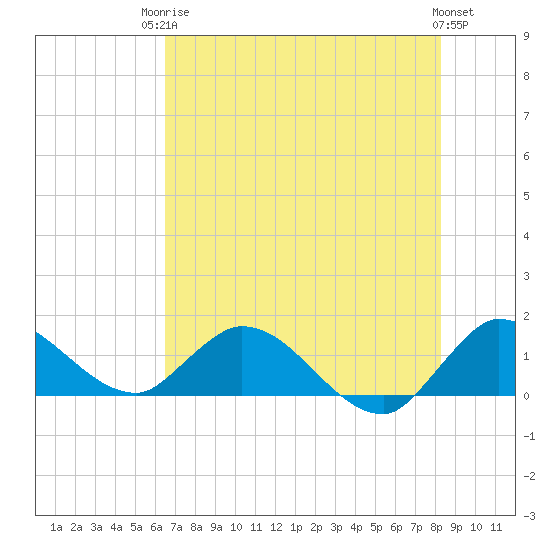 Turkey Point tide chart for Tuesday, June 24, 2025
