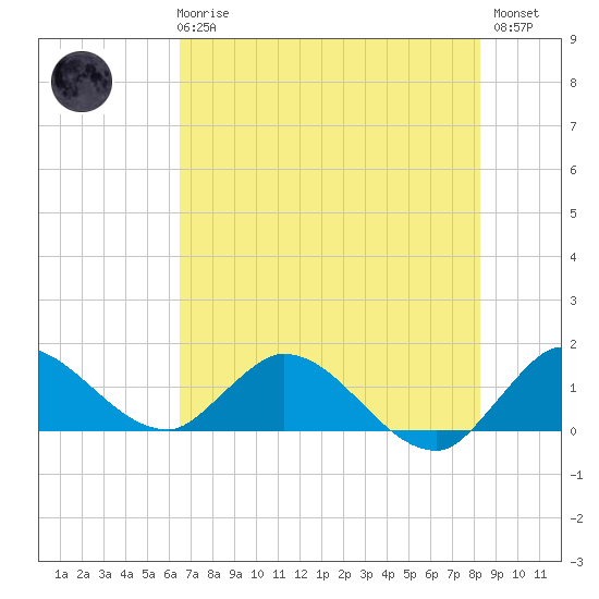 Turkey Point tide chart for Wednesday, June 25, 2025