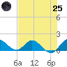 Turkey Point tide chart for Wednesday, June 25, 2025