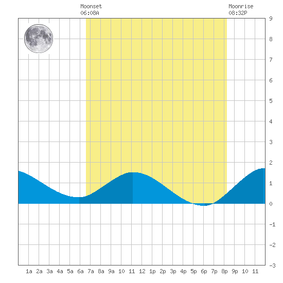 Turkey Point tide chart for Thursday, July 10, 2025