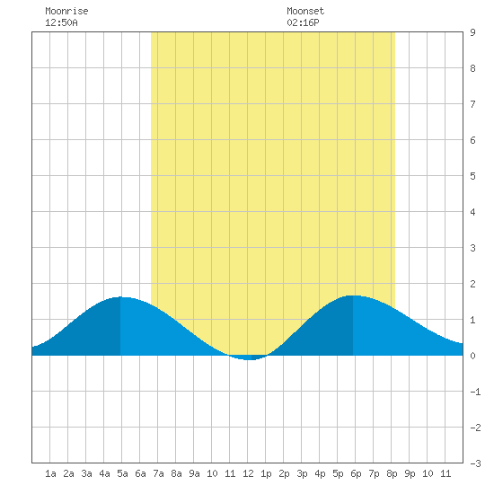Turkey Point tide chart for Friday, July 18, 2025