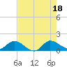 Turkey Point tide chart for Friday, July 18, 2025