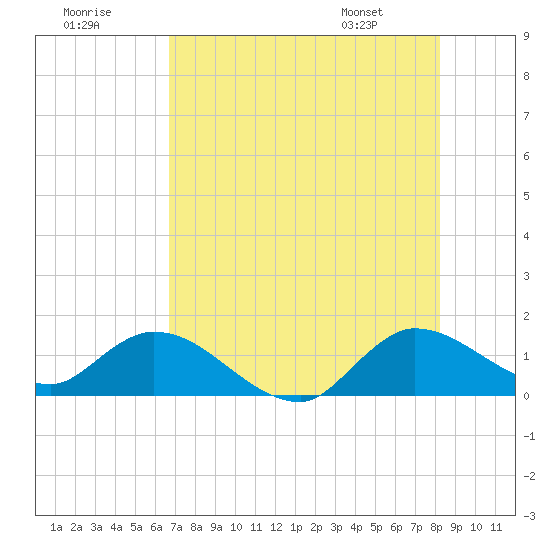 Turkey Point tide chart for Saturday, July 19, 2025