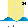 Turkey Point tide chart for Sunday, July 20, 2025